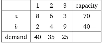 Table 2.1: Parameters of the transportation problem