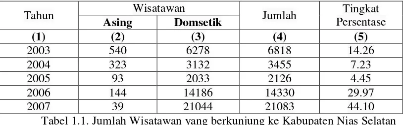 Tabel 1.1. Jumlah Wisatawan yang berkunjung ke Kabupaten Nias Selatan 
