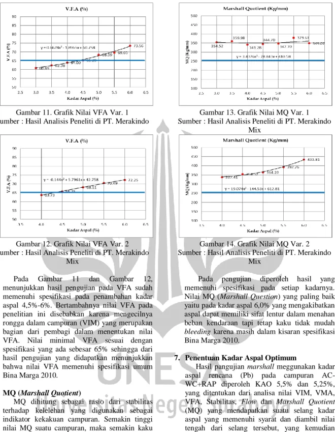 Gambar 12. Grafik Nilai VFA Var. 2  Sumber : Hasil Analisis Peneliti di PT. Merakindo 