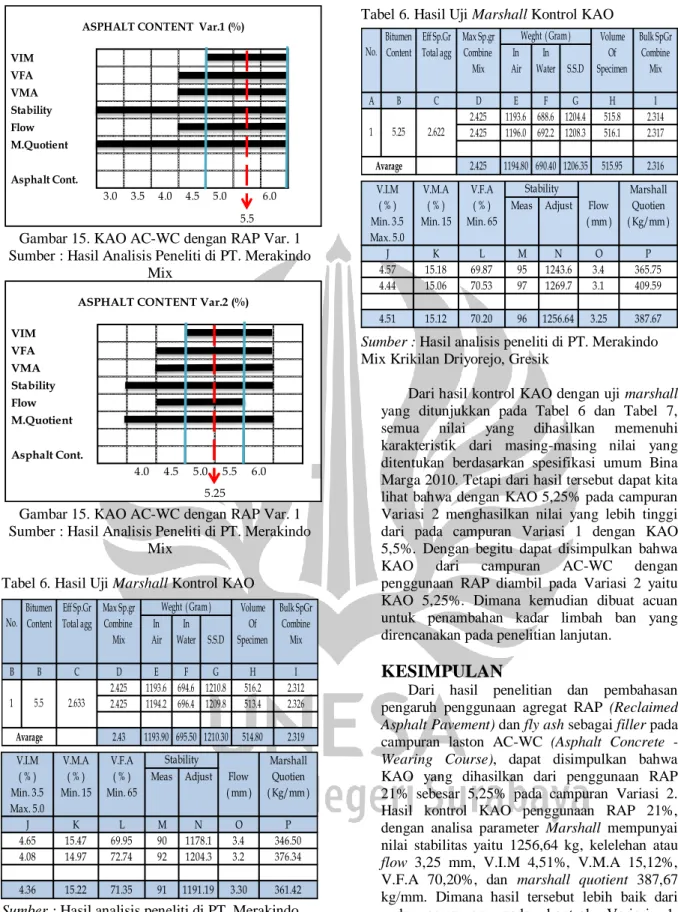 Gambar 15. KAO AC-WC dengan RAP Var. 1  Sumber : Hasil Analisis Peneliti di PT. Merakindo 