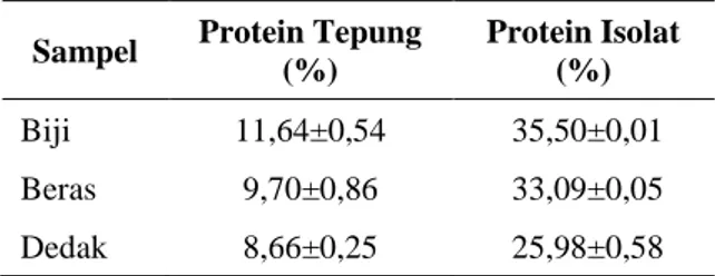 Tabel  1.  Kadar  Protein  Isolat  Biji,  Isolat  Beras  dan 