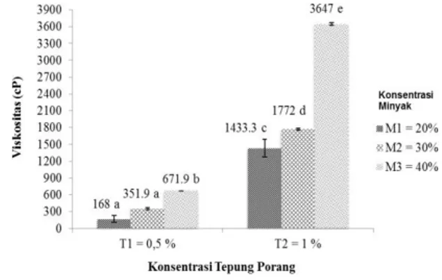 Gambar 2.  Pengaruh  konsentrasi  tepung  porang  dan  konsentrasi  minyak  terhadap  viskositas(nilai  yang  diikuti  huruf  yang  sama  menunjukkan  perbedaan  yang tidak nyata) 