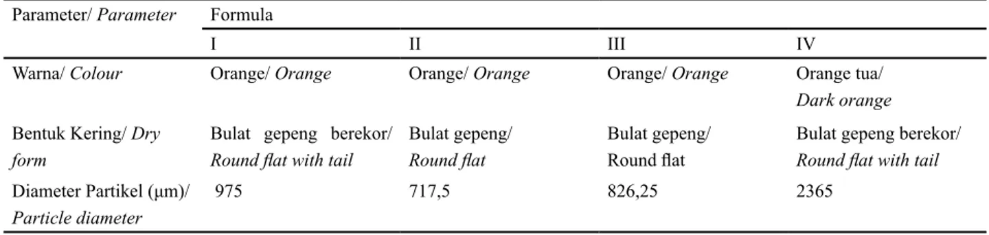 Table 2. Characteristics description of beads red palm oil nanoemulsion