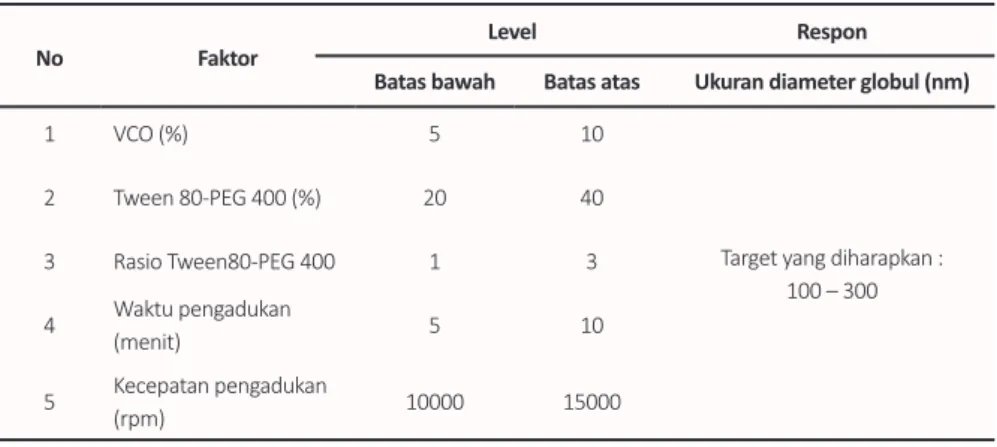 Tabel 2.  Batas Atas dan Bawah Faktor Formulasi Nanoemulsi NAF pada Disain 2  Level Factorial