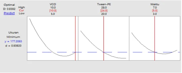 Gambar 5.   Grafik hasil optimasi formulasi nanoemulsi berdasarkan desain  Box Behnken