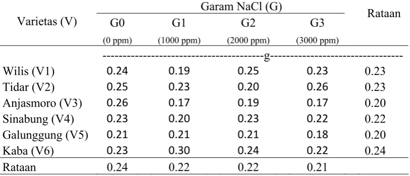 Tabel 4. Rataan Bobot Total Planlet Pada Perlakuan Garam NaCl dan Varietas  