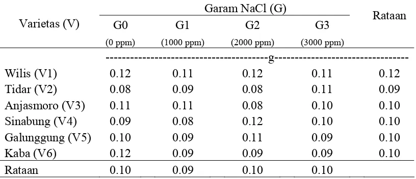 Tabel 5. Rataan Bobot Akar Pada Perlakuan Garam NaCl dan Varietas  