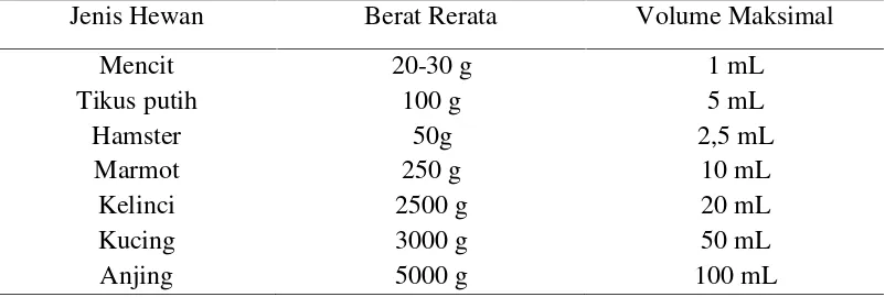 Tabel 2.3Daftar Volume Maksimal Bahan Uji pada Pemberian Secara Oral