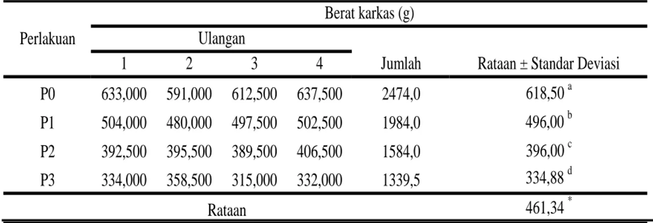 Tabel 1. Rataan berat karkas ayam broiler selama penelitian (g/ekor). 