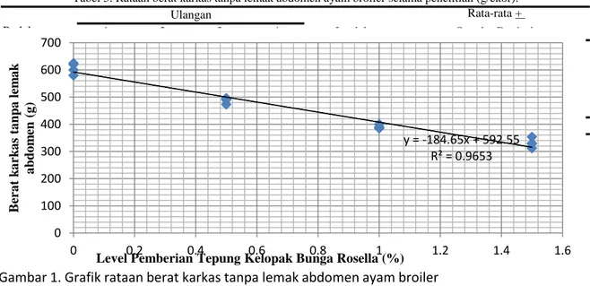 Tabel 5. Rataan berat karkas tanpa lemak abdomen ayam broiler selama penelitian (g/ekor)