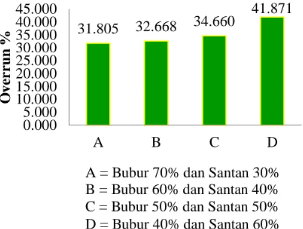 Gambar 5. Grafik uji viskositas