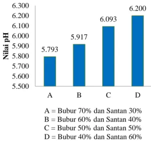 Gambar 8. Grafik nilai pH es  krim kelapa gading 