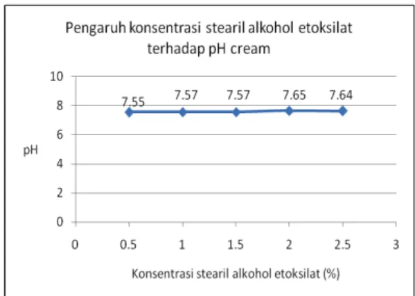 Tabel 3. Hasil analisa pH beberapa losion dan krim  komersil  Merk  pH  Losion A  7,14  Losion B  7,69  Losion C  7,61  Krim A  8,69  Krim B  6,53  Krim C  7,53 