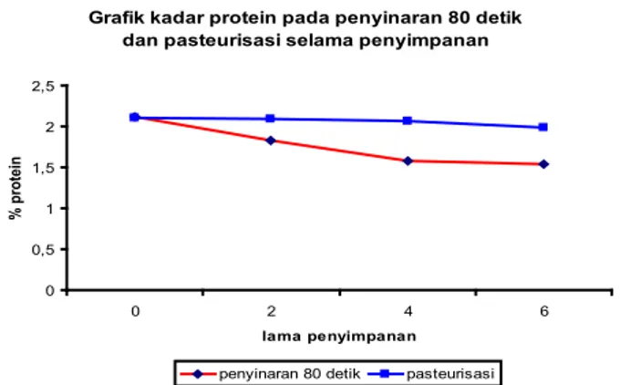 Gambar 3.  Pengaruh  penyinaran  80  detik  dan  pasteurisasi  terhadap  kadar  protein krem santan kelapa selama penyimpanan