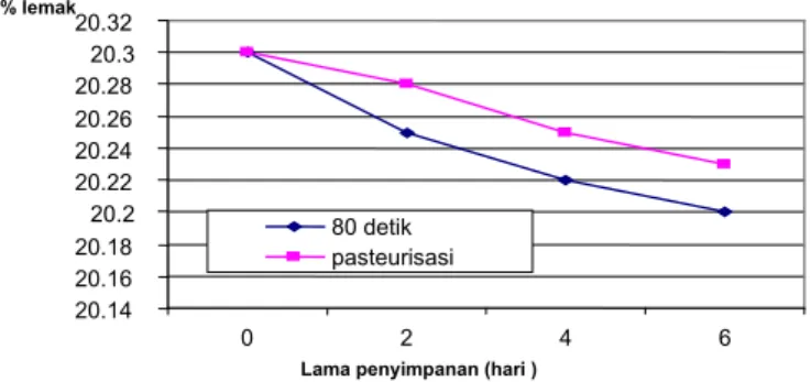 Gambar 4.  Pengaruh  lama  penyinaran  80  detik  dan  pasteurisasi  terhadap  total lemak krem santan kelapa selama penyimpanan