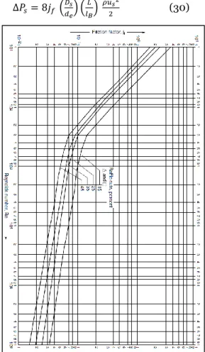 Gambar 4. Friction factor sisi shell 