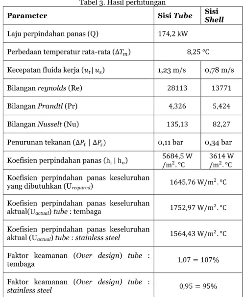 Tabel 3. Hasil perhitungan 