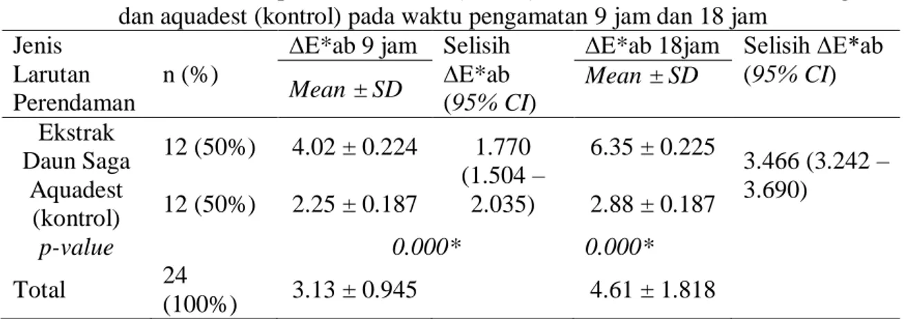 Tabel 2.  Perbedaan nilai perubahan warna (∆E*ab) antara larutan ekstrak daun saga  dan aquadest (kontrol) pada waktu pengamatan 9 jam dan 18 jam 