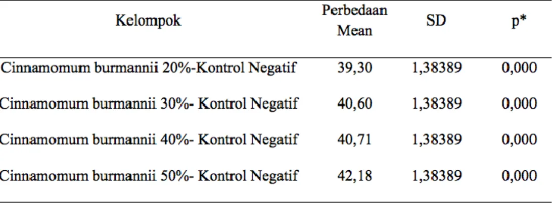 Tabel  4.  Perbedaan  diameter  zona  hambat  Cinnamomum  burmanii  dengan  kontrol  positif  terhadap  pertumbuhan  Candida  albicans  dengan  konsentrasi  yang  berbeda
