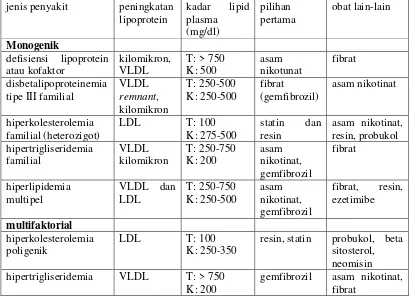 Tabel 2.2 Penyakit, Profil Lipid, dan Obatnya 