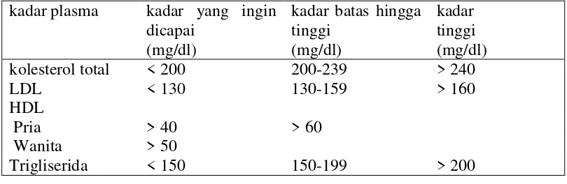 Tabel 2.3 Nilai Kolesterol dan Trigliserida Untuk Dewasa Menurut National Cholesterol Program (2001)  