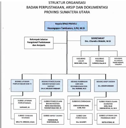 Gambar 1 : Bagan Organisasi Badan Perpustakaan, Arsip dan Dokumentasi Provinsi 