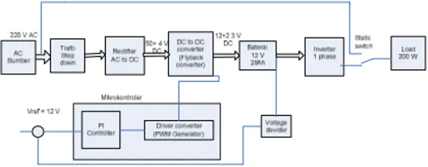 Gambar 1 Blok diagram sistem  2.2 Perencanaan dan pembuatan rectifier 