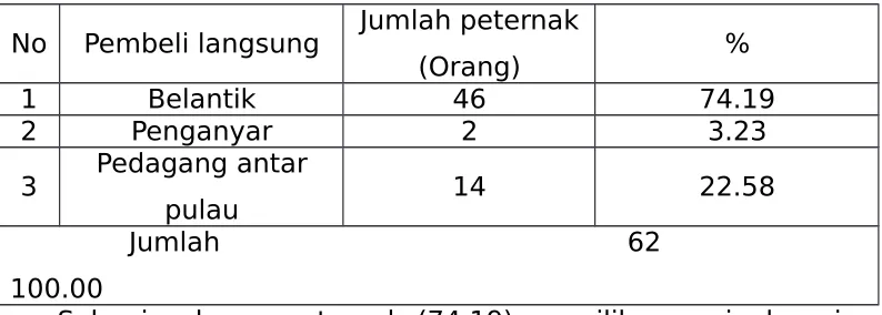 Table 1.Beberapa Pembeli sapi langsung dari Peternak