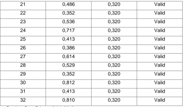 Tabel 4.5 Hasil Uji Reliabilitas Data 