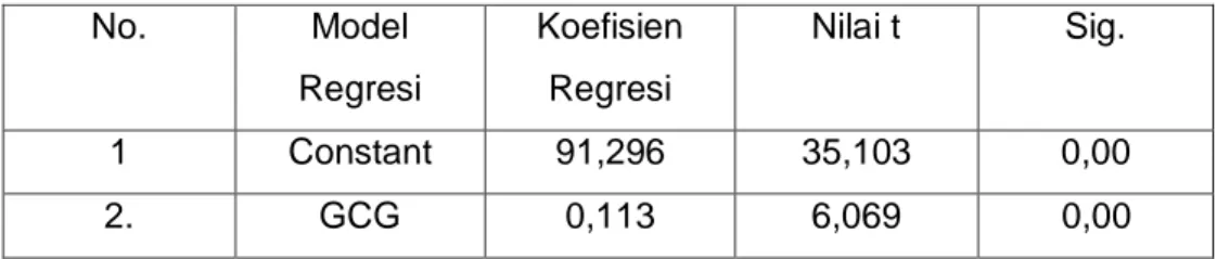 Tabel 4.7 Hasil Uji t  No.  Model  Regresi  Koefisien Regresi  Nilai t  Sig.  1  Constant  91,296  35,103  0,00  2
