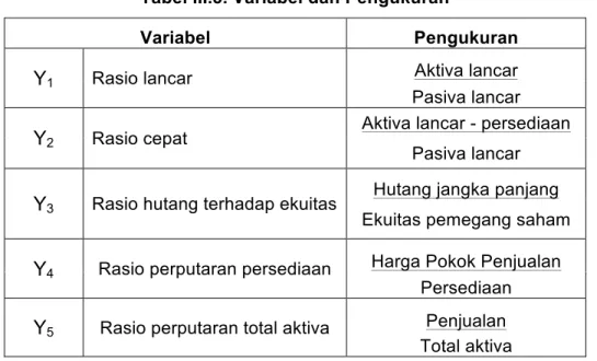 Tabel III.3. Variabel dan Pengukuran 
