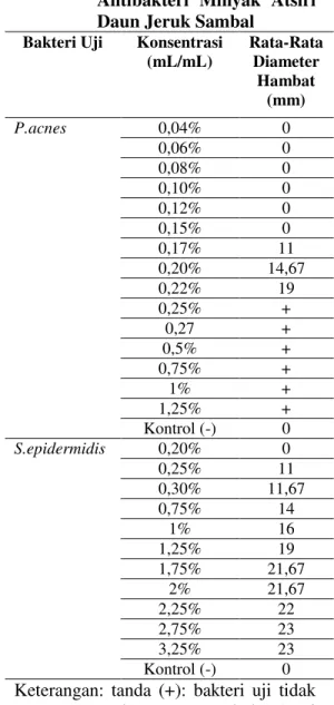 Tabel  3.  Hasil  Pengujian  Aktivitas  Antibakteri  Minyak  Atsiri  Daun Jeruk Sambal 
