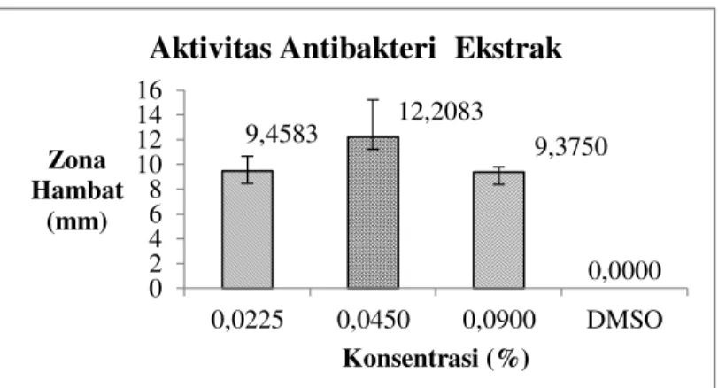 Gambar  3.  Grafik  hasil  pengujian  antibakteri  ekstrak  etanol  rimpang  Z.officinale Rosc terhadap P.acnes 
