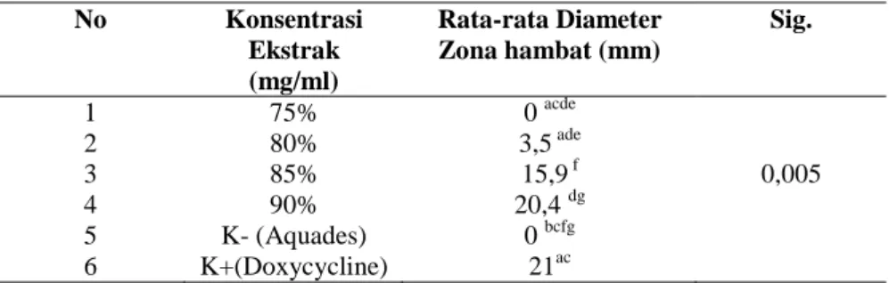 Tabel  4.4  Rata-rata  diameter  zona  hambat  pada  pertumbuhan  Propionibacterium 