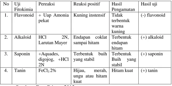 Tabel 4.1. Uji Fitokimia Ekstrak Etanol Biji Papaya (Carica papaya L.)  