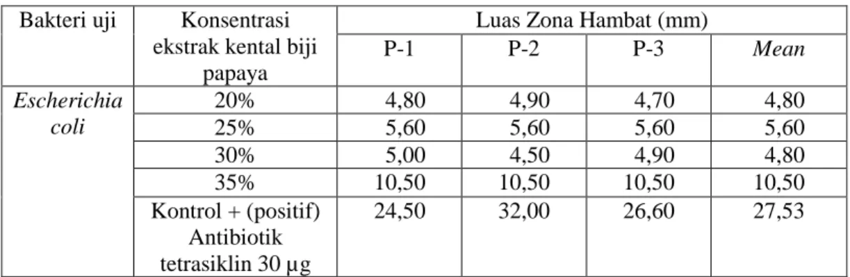 Tabel  4.2.  Luas  Zona  Hambat  Ekstrak  Murni  Biji  Pepaya  dan  Antibiotik Tetrasklin Terhadap Escherichia coli 