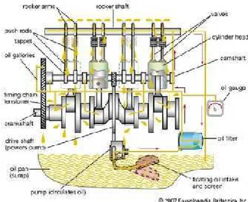 Gambar 7. Sistem Pelumasan
