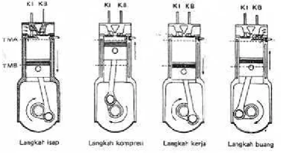 Gambar 14. Skema Gerakan Torak 4 langkahh