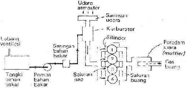 Gambar 1. Skema sistem penyaluran bahan bakar(Sumber : Arismunandar, 1983)