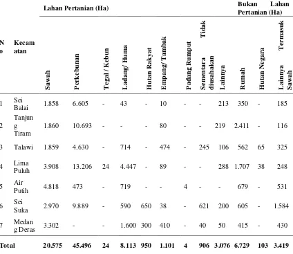 Tabel 4. Luas Penggunaan Lahan di Kabupaten Batu BaraTahun 2007 