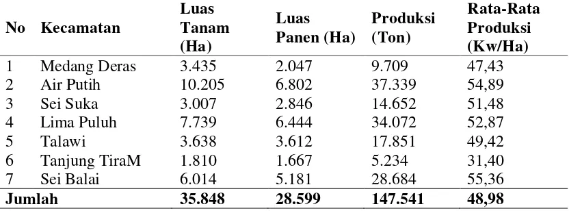 Tabel 5. Luas Tanam, Luas Panen, Produksi dan Rata-rata Produksi Padi Menurut kecamatan di Kabupaten Batu Bara Tahun 2007 