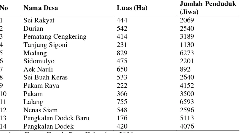 Tabel 6. Luas dan Jumlah Penduduk Desa di Kecamatan Medang Deras 