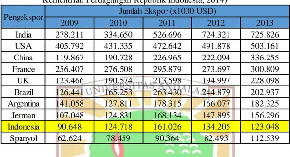 Tabel 1.1  10 Besar Negara Eksportir Minyak Atsiri Dunia (Sumber :  Kementrian Perdagangan Republik Indonesia, 2014) 
