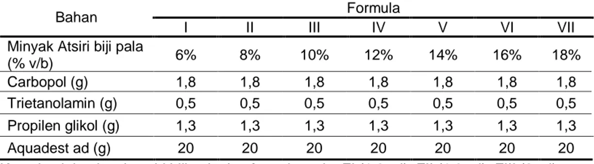 Tabel I. Rancangan formula emulgel dengan variasi konsentrasi minyak atsiri biji pala 