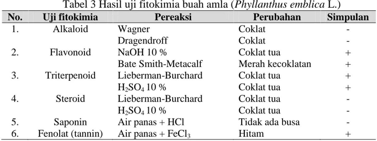 Tabel 3 Hasil uji fitokimia buah amla (Phyllanthus emblica L.)  No.  Uji fitokimia   Pereaksi  Perubahan  Simpulan 
