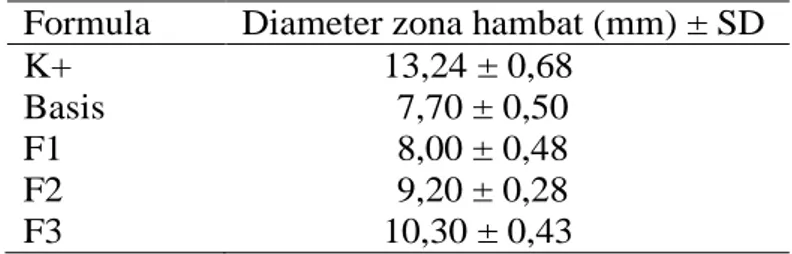 Tabel 5. Hasil uji t-LSD uji daya hambat antibakteri ekstrak etanol buah amla 