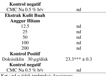 Tabel  1.  Klasifikasi    Respon    Hambatan   berdasarkan  Clinical  and  Laboratory  Satandart  Institute  (CLSI)    (Cockerill    et   al.,2012) untuk Metode Difusi Disk