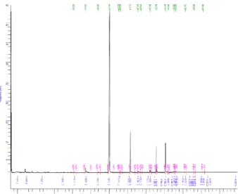 Gambar 1. Kromatogram hasil analisa komposisi asam lemak pada biji pala 1  