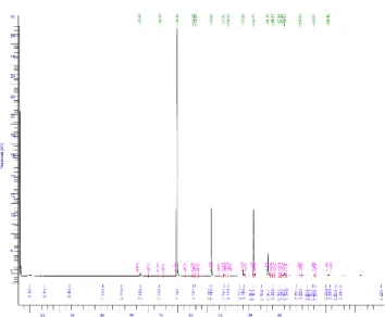 Gambar 4. Kromatogram hasil analisa komposisi asam lemak pada limbah pala 2 