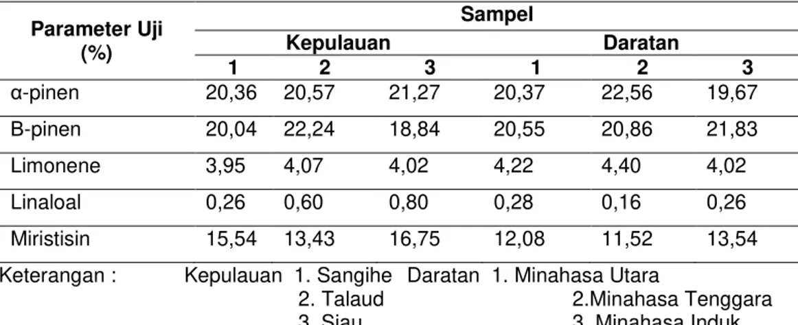 Tabel 1. Komponen Kimia Minyak Pala Kepulauan dan Daratan di Sulut 